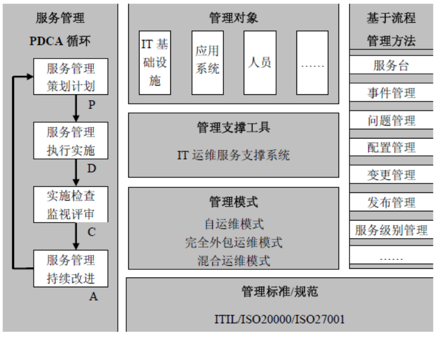 IT 运维服务管理框架