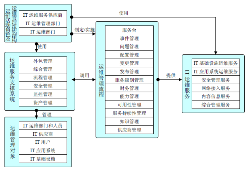 IT运维服务管理体系